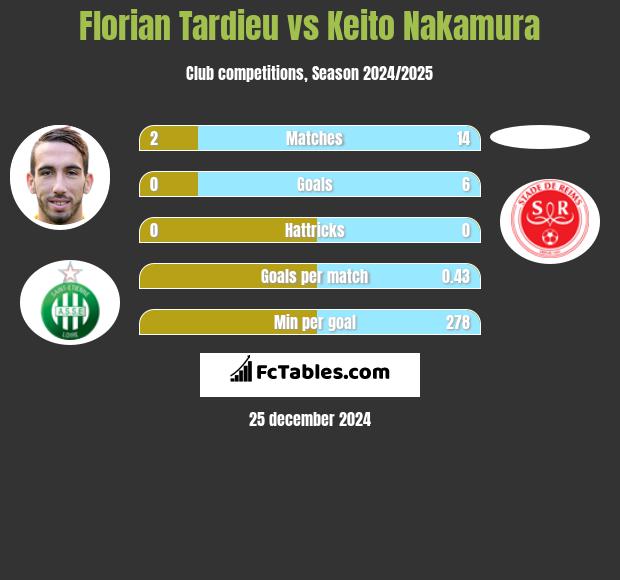 Florian Tardieu vs Keito Nakamura h2h player stats