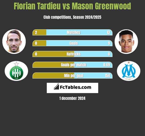 Florian Tardieu vs Mason Greenwood h2h player stats