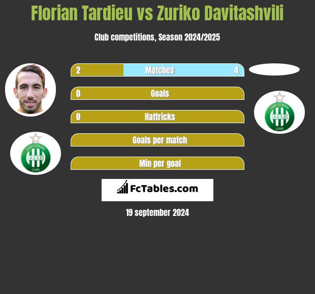 Florian Tardieu vs Zuriko Davitashvili h2h player stats