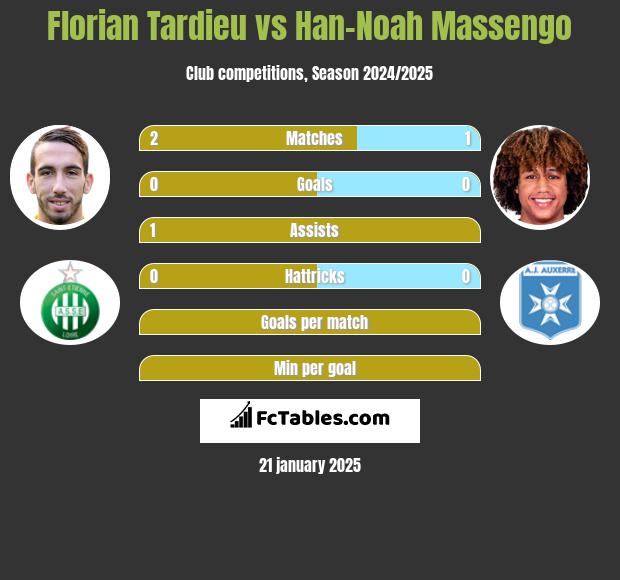 Florian Tardieu vs Han-Noah Massengo h2h player stats