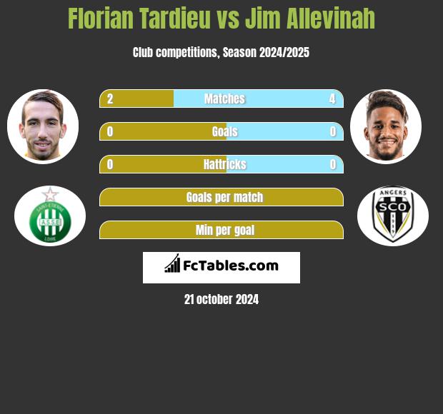 Florian Tardieu vs Jim Allevinah h2h player stats