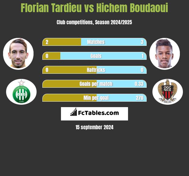 Florian Tardieu vs Hichem Boudaoui h2h player stats