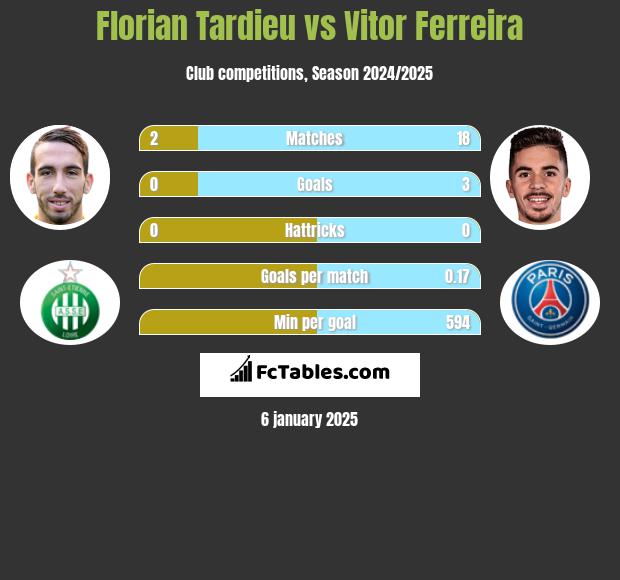 Florian Tardieu vs Vitor Ferreira h2h player stats