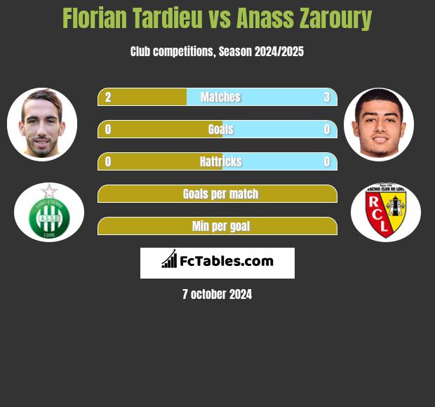 Florian Tardieu vs Anass Zaroury h2h player stats