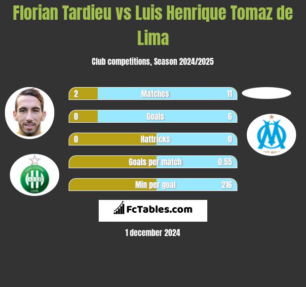 Florian Tardieu vs Luis Henrique Tomaz de Lima h2h player stats