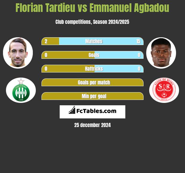 Florian Tardieu vs Emmanuel Agbadou h2h player stats