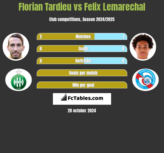 Florian Tardieu vs Felix Lemarechal h2h player stats