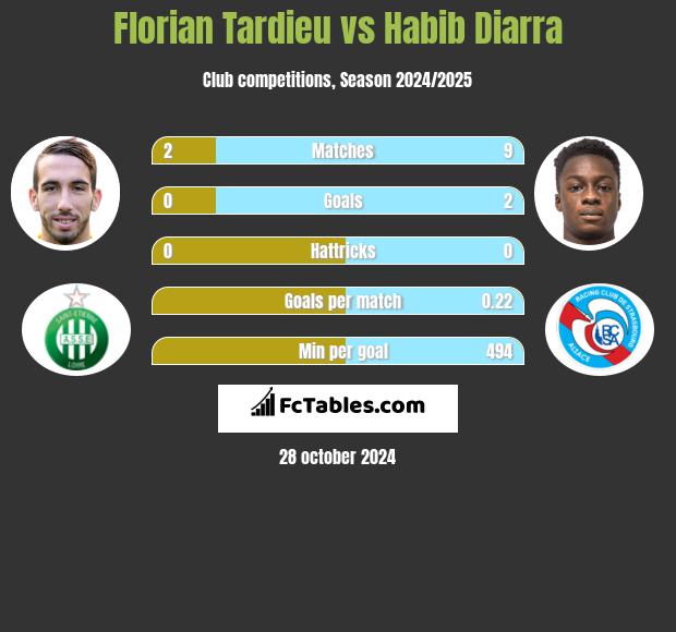 Florian Tardieu vs Habib Diarra h2h player stats