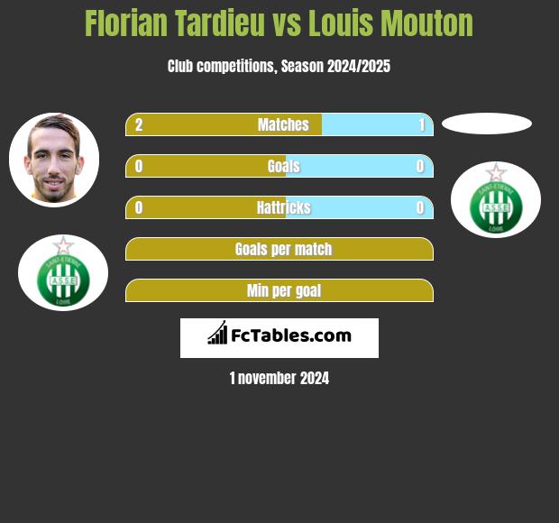 Florian Tardieu vs Louis Mouton h2h player stats