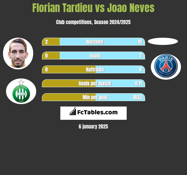 Florian Tardieu vs Joao Neves h2h player stats