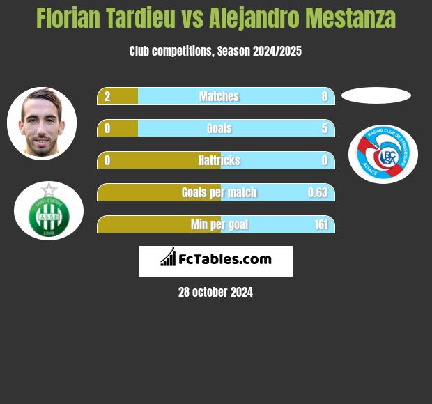 Florian Tardieu vs Alejandro Mestanza h2h player stats