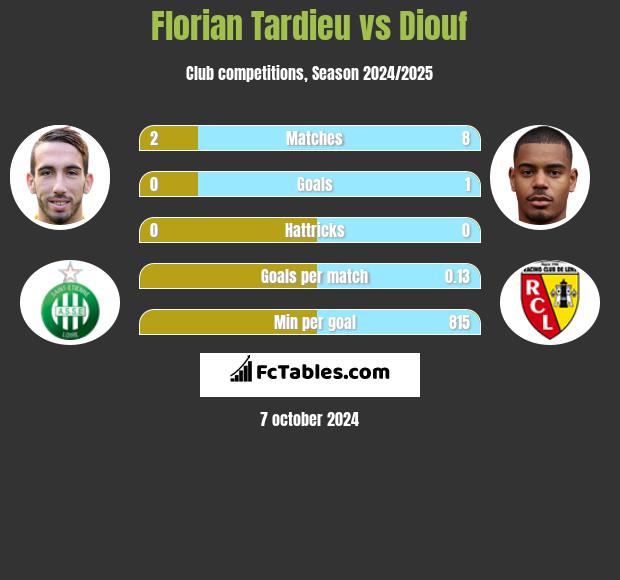 Florian Tardieu vs Diouf h2h player stats