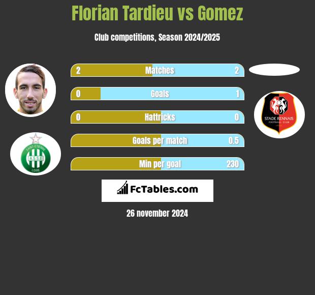 Florian Tardieu vs Gomez h2h player stats