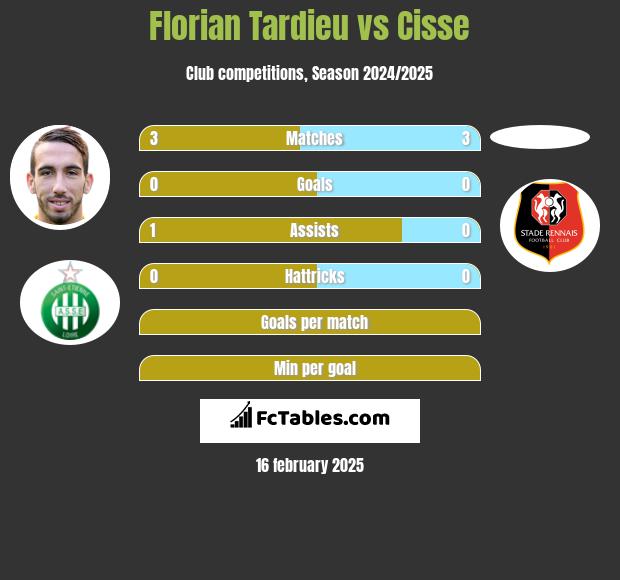 Florian Tardieu vs Cisse h2h player stats