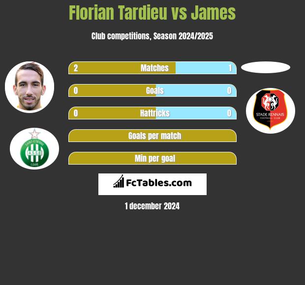 Florian Tardieu vs James h2h player stats