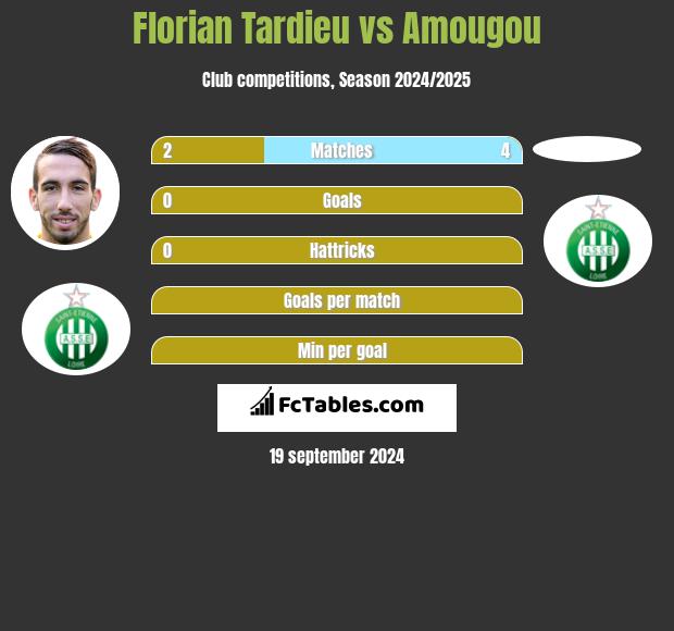 Florian Tardieu vs Amougou h2h player stats