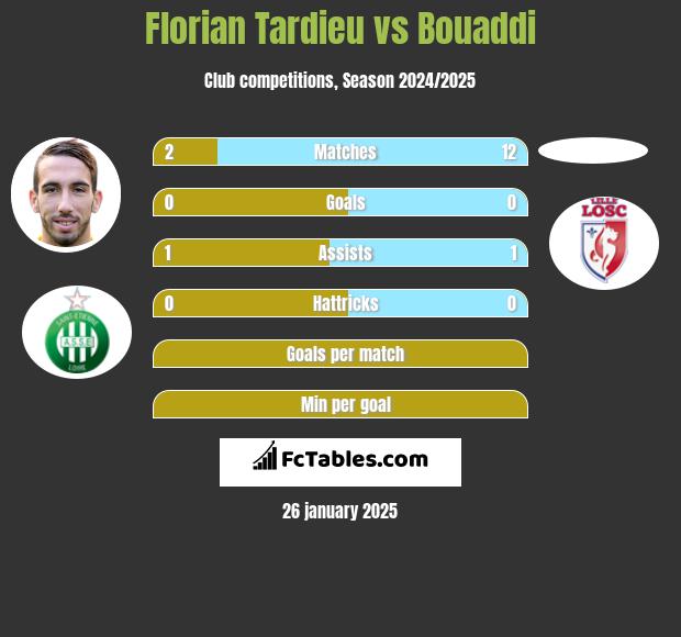 Florian Tardieu vs Bouaddi h2h player stats