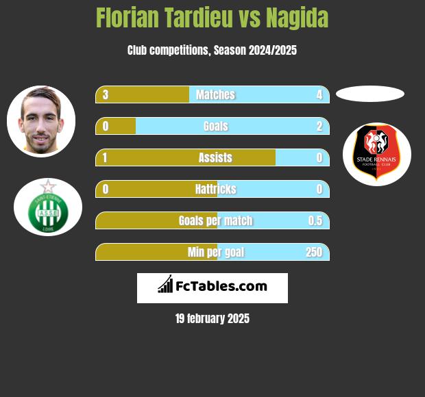 Florian Tardieu vs Nagida h2h player stats