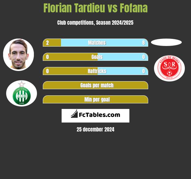 Florian Tardieu vs Fofana h2h player stats