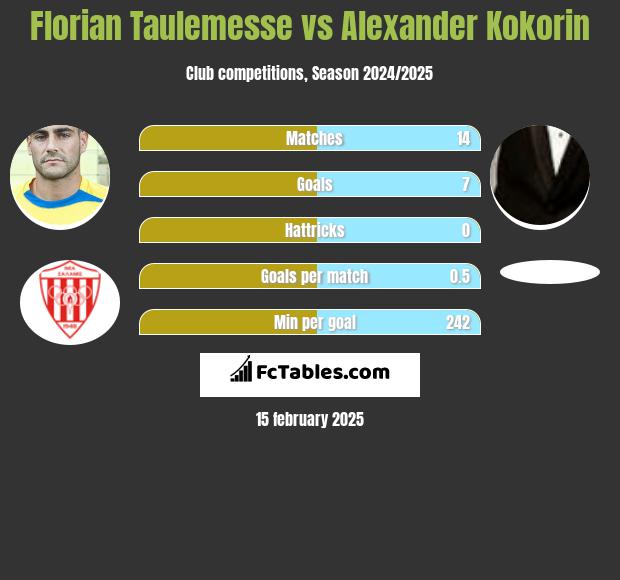 Florian Taulemesse vs Aleksandr Kokorin h2h player stats