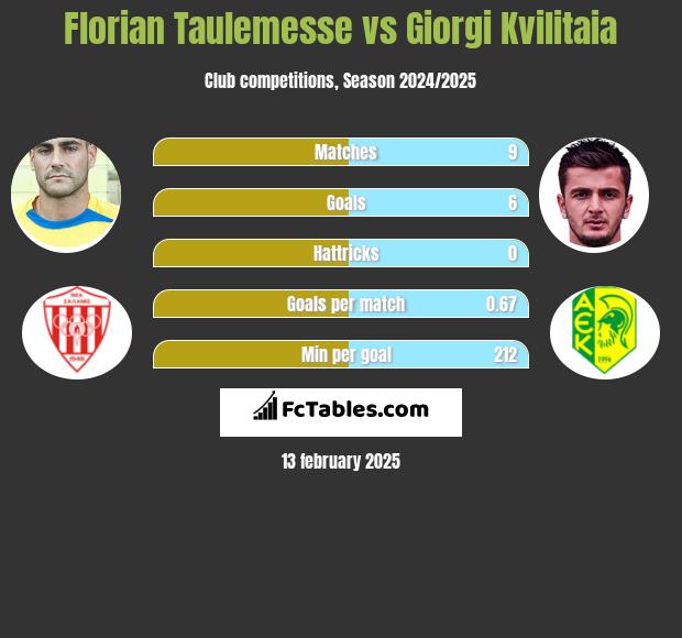 Florian Taulemesse vs Giorgi Kvilitaia h2h player stats