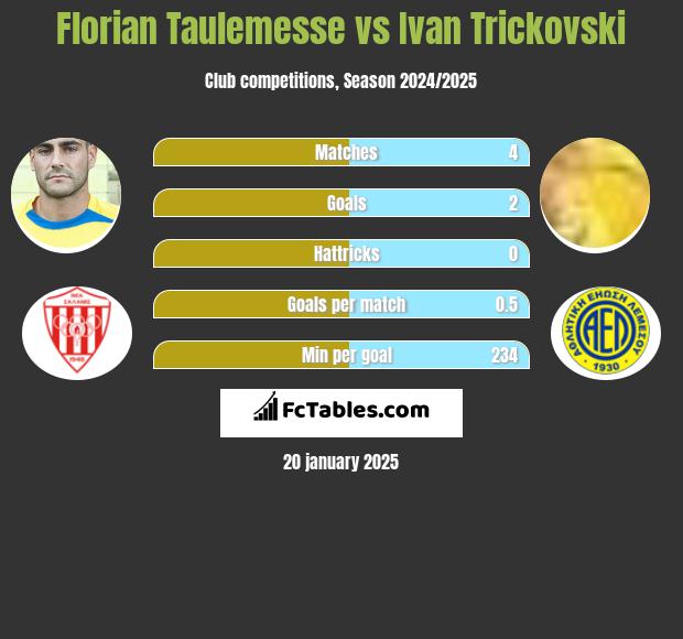 Florian Taulemesse vs Ivan Trickovski h2h player stats