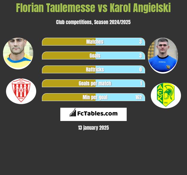 Florian Taulemesse vs Karol Angielski h2h player stats