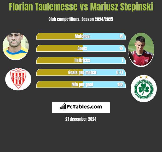 Florian Taulemesse vs Mariusz Stępiński h2h player stats