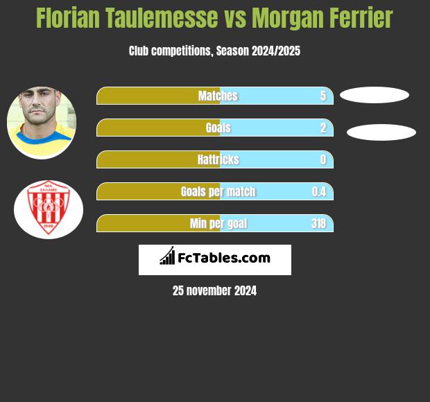 Florian Taulemesse vs Morgan Ferrier h2h player stats