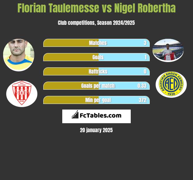 Florian Taulemesse vs Nigel Robertha h2h player stats