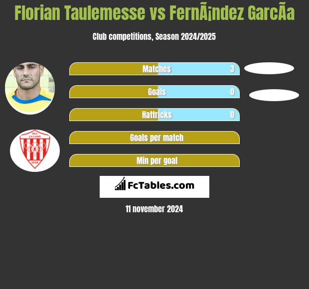 Florian Taulemesse vs FernÃ¡ndez GarcÃ­a h2h player stats