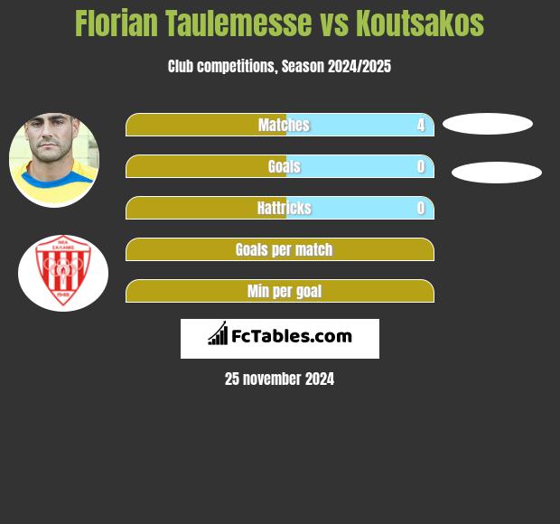 Florian Taulemesse vs Koutsakos h2h player stats