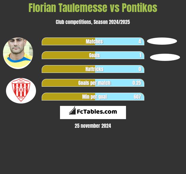 Florian Taulemesse vs Pontikos h2h player stats