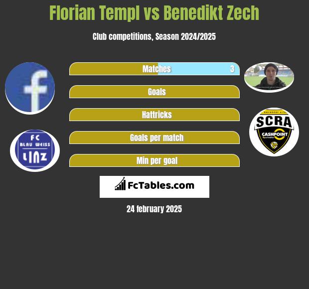 Florian Templ vs Benedikt Zech h2h player stats