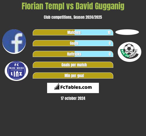 Florian Templ vs David Gugganig h2h player stats