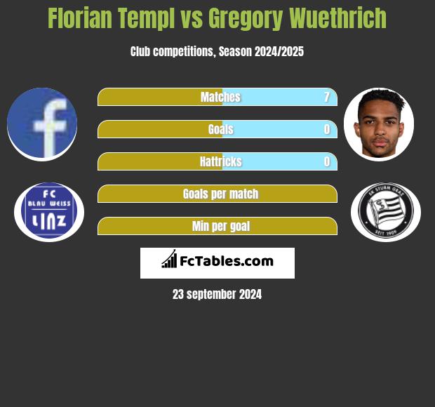 Florian Templ vs Gregory Wuethrich h2h player stats