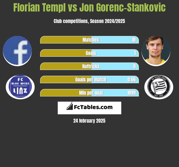 Florian Templ vs Jon Gorenc-Stankovic h2h player stats