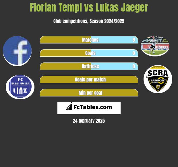 Florian Templ vs Lukas Jaeger h2h player stats