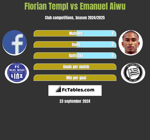 Florian Templ vs Emanuel Aiwu h2h player stats