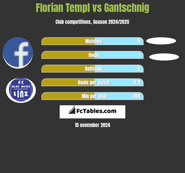 Florian Templ vs Gantschnig h2h player stats