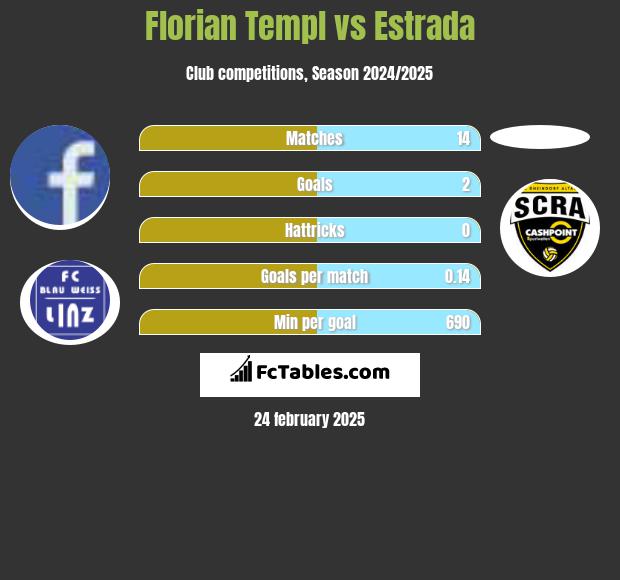 Florian Templ vs Estrada h2h player stats