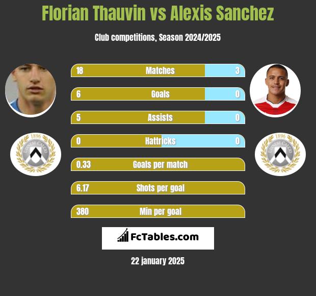 Florian Thauvin vs Alexis Sanchez h2h player stats