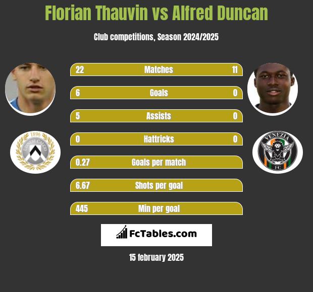 Florian Thauvin vs Alfred Duncan h2h player stats