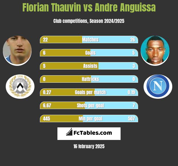 Florian Thauvin vs Andre Anguissa h2h player stats