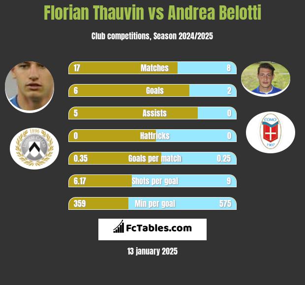 Florian Thauvin vs Andrea Belotti h2h player stats