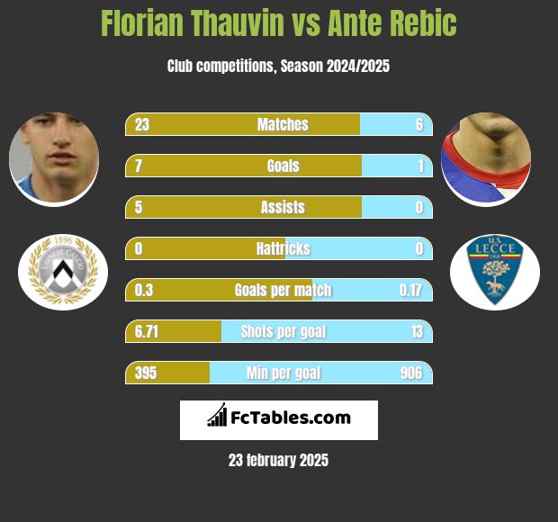 Florian Thauvin vs Ante Rebic h2h player stats