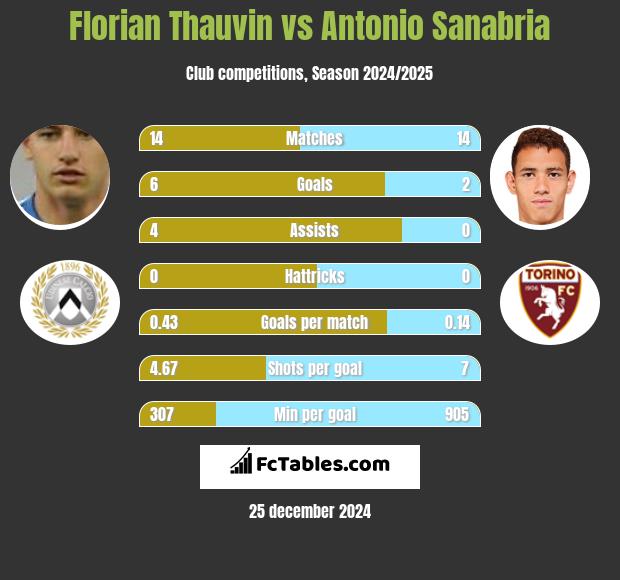 Florian Thauvin vs Antonio Sanabria h2h player stats