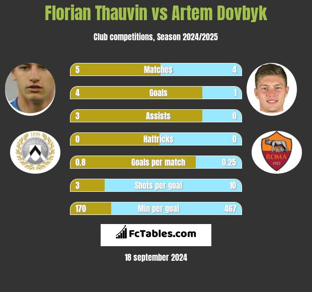 Florian Thauvin vs Artem Dowbyk h2h player stats