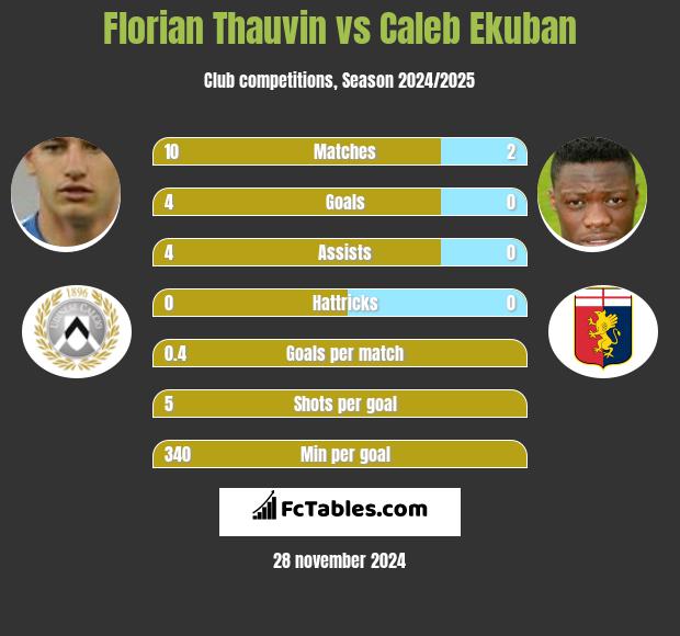 Florian Thauvin vs Caleb Ekuban h2h player stats