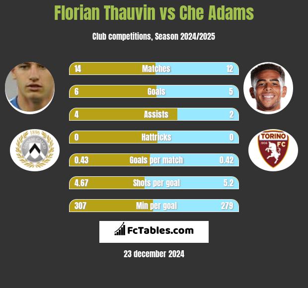 Florian Thauvin vs Che Adams h2h player stats